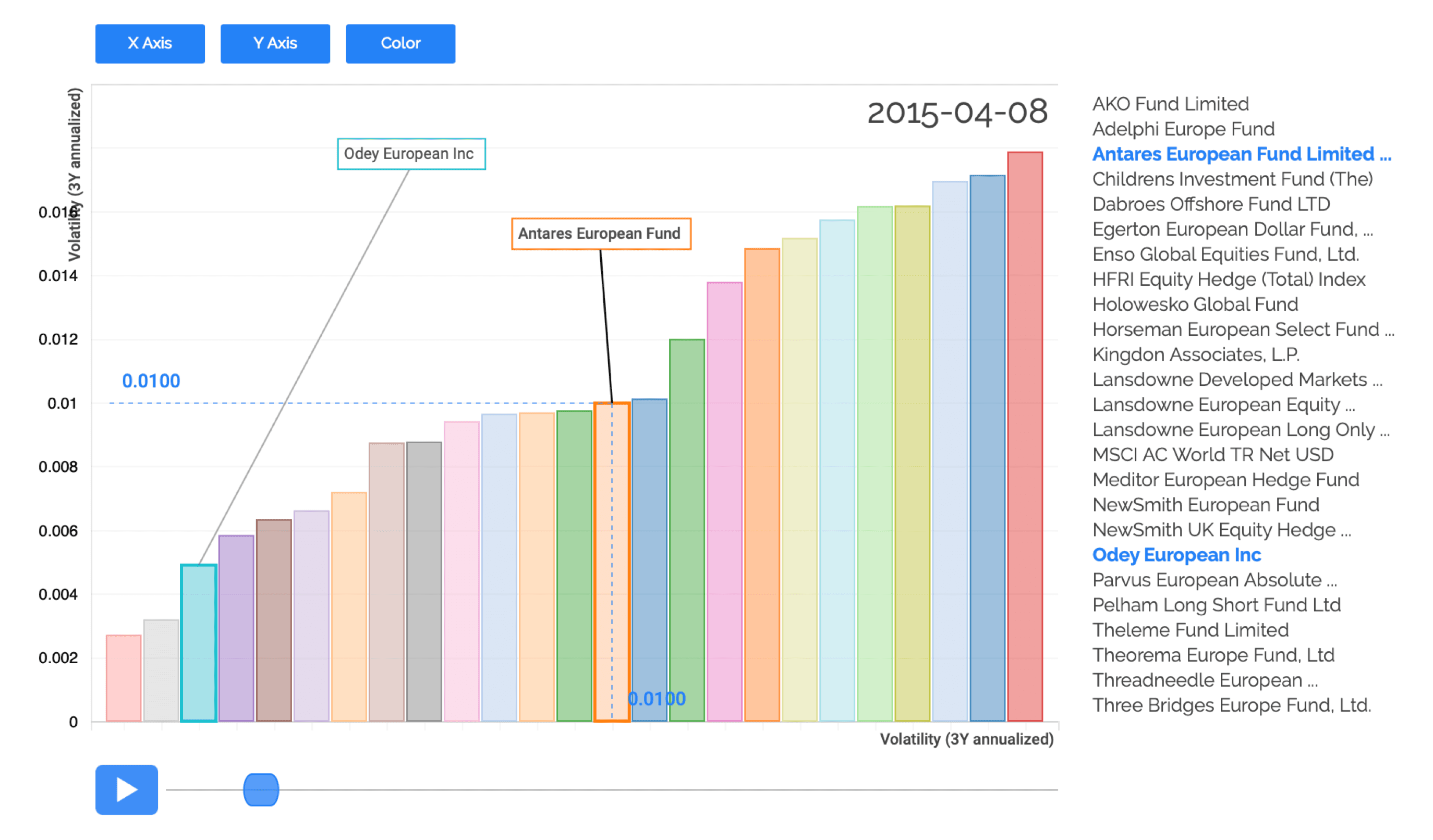 Bar Chart